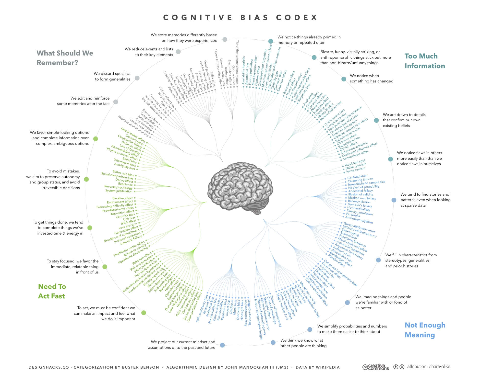 John Manoogain's Cognitive Bias codex